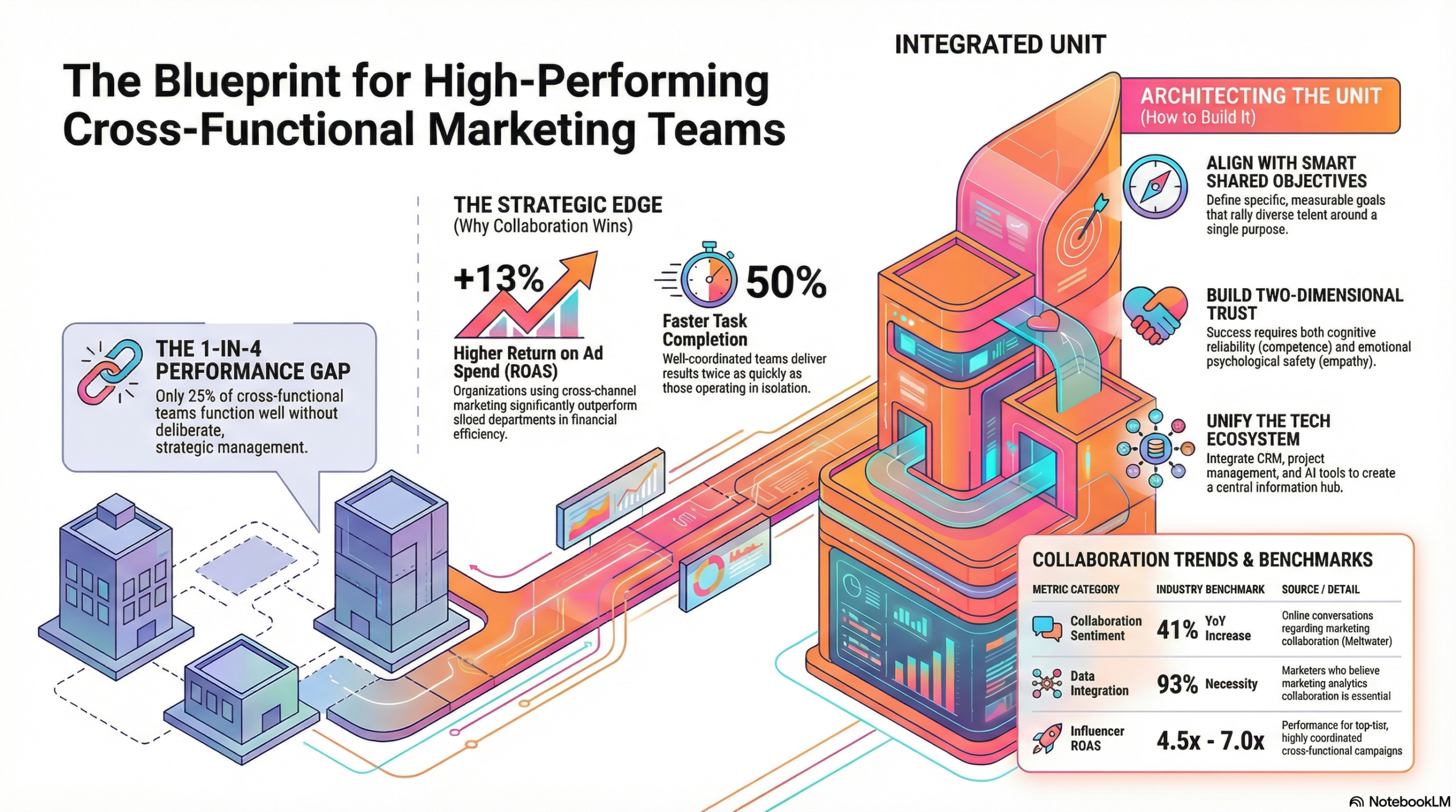 Infographic illustrating strategies and benchmarks for high-performing cross-functional marketing teams, featuring key statistics, collaboration trends, and steps for building effective teams.