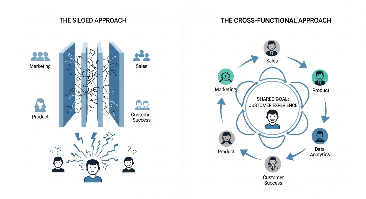 Comparison of the siloed approach, showing disconnected teams, versus the cross-functional approach, illustrating integrated teams working together toward customer experience.