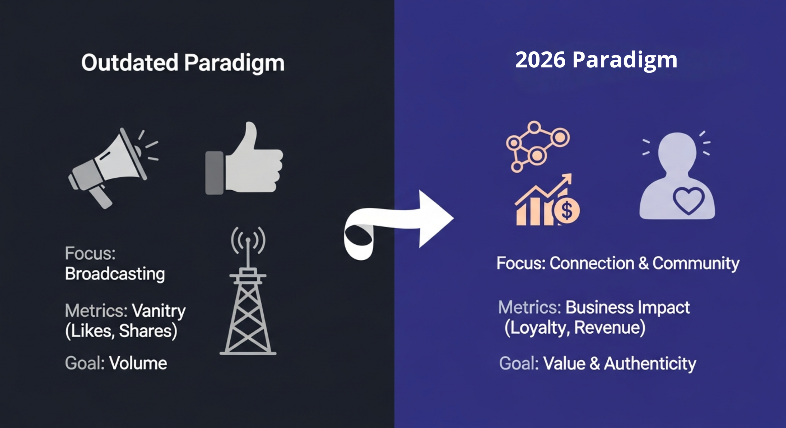 Comparison of outdated and 2026 paradigms: outdated focuses on broadcasting and vanity metrics, 2026 focuses on connection, business impact, and authenticity, with icons for each concept.